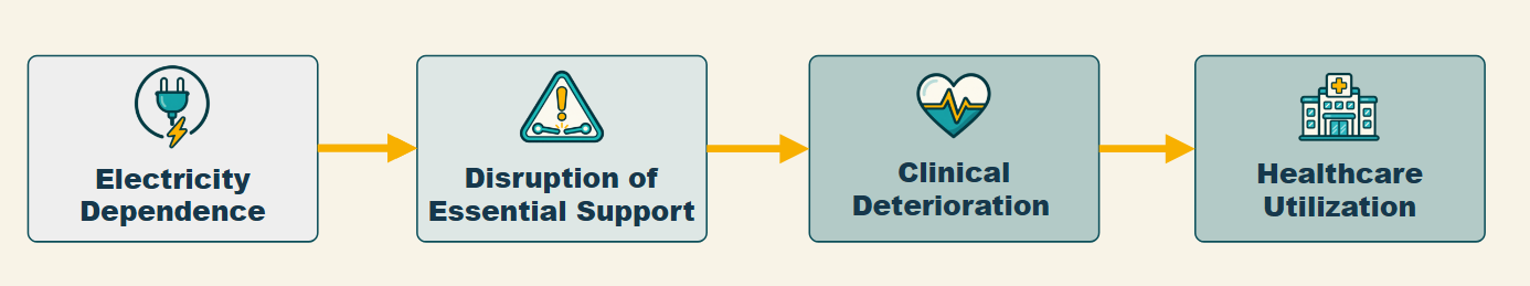 Flow showing electricity dependence leading to disruption of essential support, clinical deterioration, and healthcare utilization.